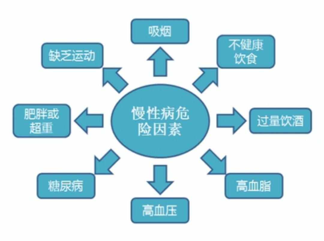 常見的慢性疾病有哪些？