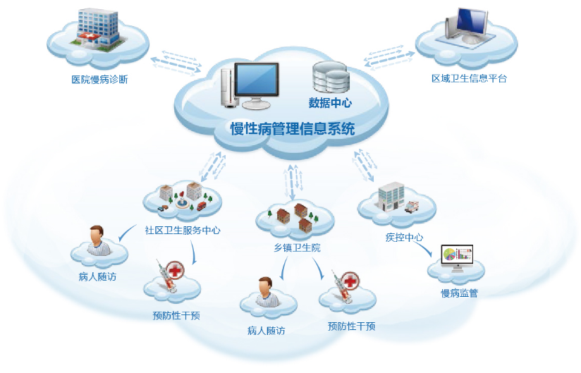 慢病管理的模式有哪些？慢病管理模式介紹